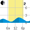 Oyster Bay tide chart for Sunday, October 2, 2022