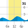 Oyster Bay tide chart for Monday, October 31, 2022