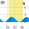 Oyster Bay tide chart for Sunday, October 9, 2022