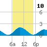 Oyster Bay tide chart for Thursday, November 10, 2022