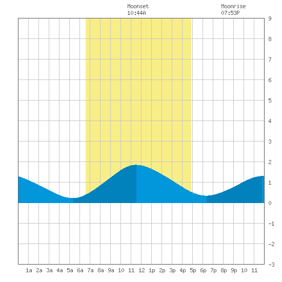 Oyster Bay tide chart for Saturday, November 12, 2022