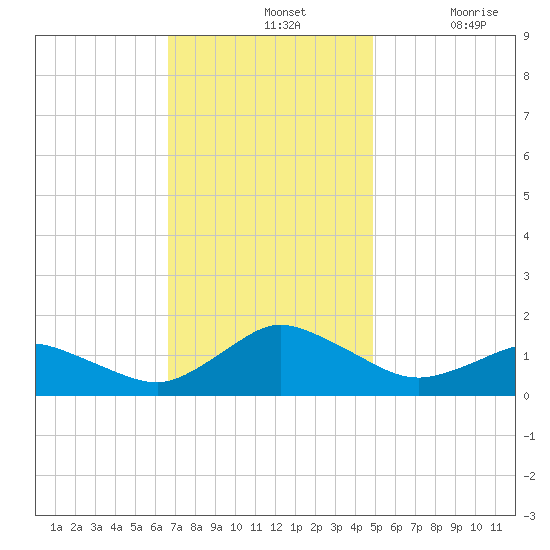 Oyster Bay tide chart for Sunday, November 13, 2022