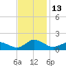 Oyster Bay tide chart for Sunday, November 13, 2022