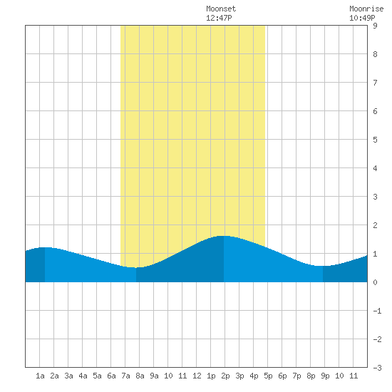 Oyster Bay tide chart for Tuesday, November 15, 2022