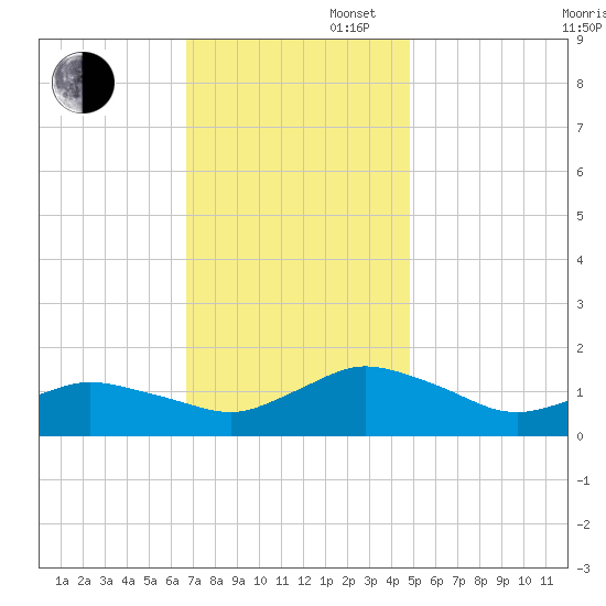 Oyster Bay tide chart for Wednesday, November 16, 2022