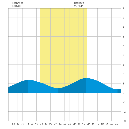 Oyster Bay tide chart for Friday, November 18, 2022