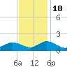 Oyster Bay tide chart for Friday, November 18, 2022