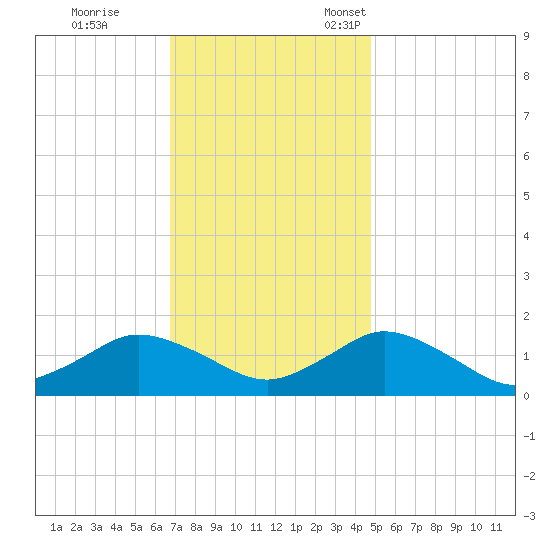 Oyster Bay tide chart for Saturday, November 19, 2022