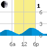 Oyster Bay tide chart for Tuesday, November 1, 2022