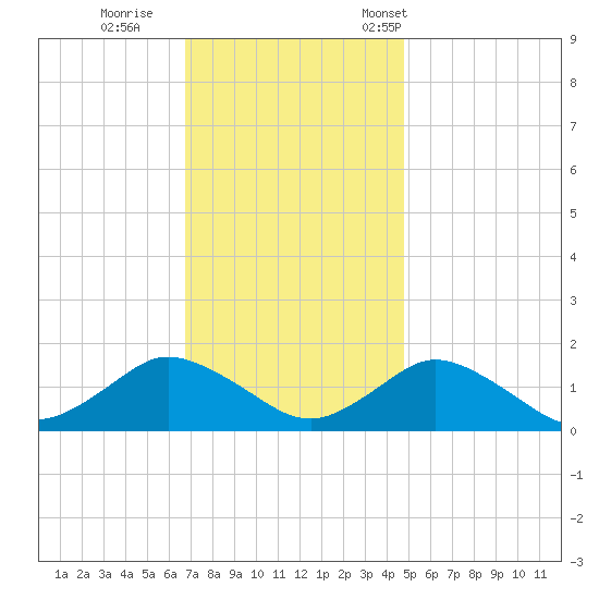 Oyster Bay tide chart for Sunday, November 20, 2022