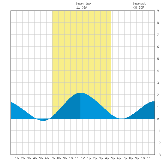 Oyster Bay tide chart for Sunday, November 27, 2022