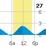 Oyster Bay tide chart for Sunday, November 27, 2022