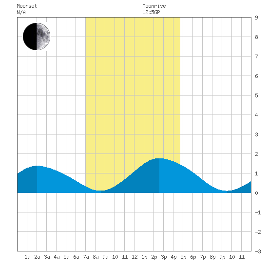 Oyster Bay tide chart for Wednesday, November 30, 2022