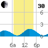 Oyster Bay tide chart for Wednesday, November 30, 2022