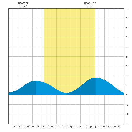 Oyster Bay tide chart for Thursday, November 3, 2022