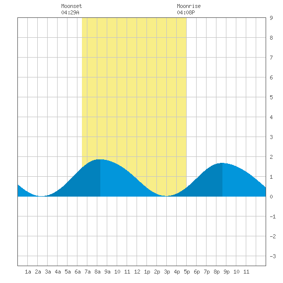 Oyster Bay tide chart for Sunday, November 6, 2022