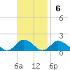 Oyster Bay tide chart for Sunday, November 6, 2022