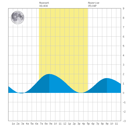 Oyster Bay tide chart for Tuesday, November 8, 2022