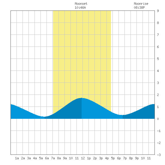Oyster Bay tide chart for Monday, December 12, 2022