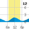 Oyster Bay tide chart for Monday, December 12, 2022