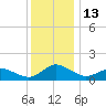 Oyster Bay tide chart for Tuesday, December 13, 2022