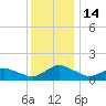 Oyster Bay tide chart for Wednesday, December 14, 2022