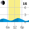 Oyster Bay tide chart for Friday, December 16, 2022