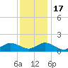 Oyster Bay tide chart for Saturday, December 17, 2022