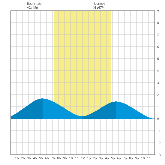 Oyster Bay tide chart for Monday, December 19, 2022