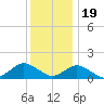 Oyster Bay tide chart for Monday, December 19, 2022