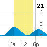 Oyster Bay tide chart for Wednesday, December 21, 2022