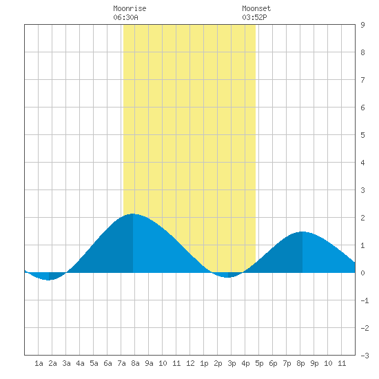 Oyster Bay tide chart for Thursday, December 22, 2022
