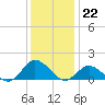 Oyster Bay tide chart for Thursday, December 22, 2022
