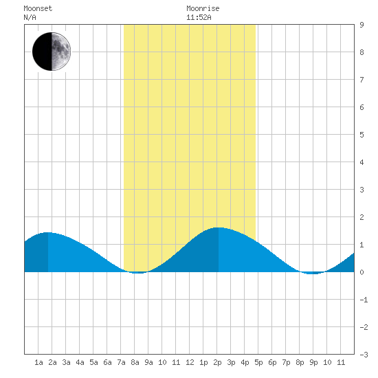 Oyster Bay tide chart for Thursday, December 29, 2022