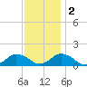 Oyster Bay tide chart for Friday, December 2, 2022