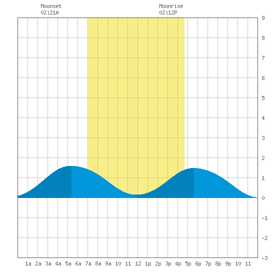 Oyster Bay tide chart for Saturday, December 3, 2022
