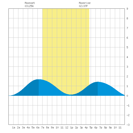 Oyster Bay tide chart for Sunday, December 4, 2022