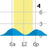 Oyster Bay tide chart for Sunday, December 4, 2022