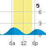 Oyster Bay tide chart for Monday, December 5, 2022