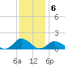 Oyster Bay tide chart for Tuesday, December 6, 2022