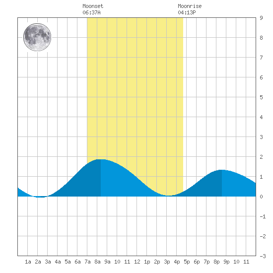 Oyster Bay tide chart for Wednesday, December 7, 2022