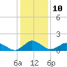 Oyster Bay tide chart for Tuesday, January 10, 2023