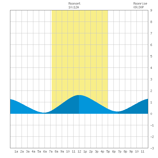 Oyster Bay tide chart for Wednesday, January 11, 2023
