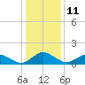 Oyster Bay tide chart for Wednesday, January 11, 2023