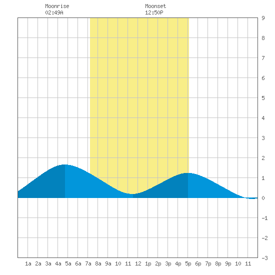Oyster Bay tide chart for Tuesday, January 17, 2023
