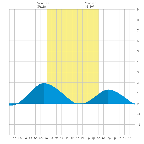 Oyster Bay tide chart for Thursday, January 19, 2023