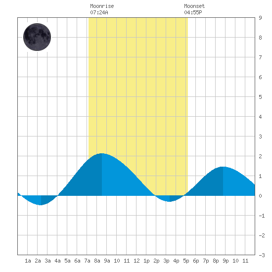 Oyster Bay tide chart for Saturday, January 21, 2023
