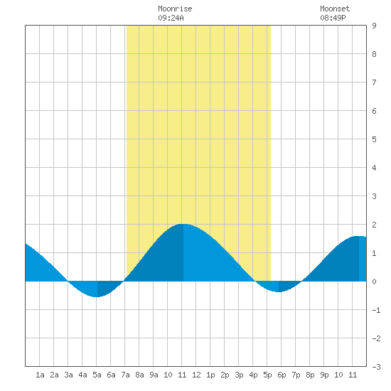 Oyster Bay tide chart for Tuesday, January 24, 2023