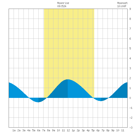 Oyster Bay tide chart for Wednesday, January 25, 2023