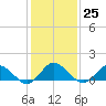 Oyster Bay tide chart for Wednesday, January 25, 2023